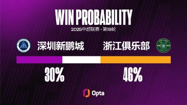 浙江队近2场比赛齐攻入3球，他们还从未在中超贯串3场比赛进球3+