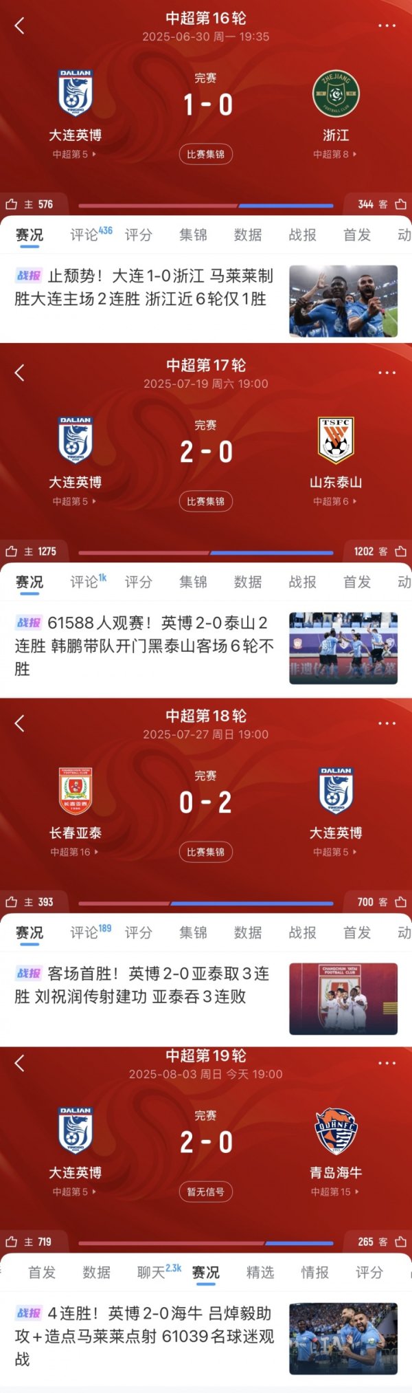 妖怪主场！大连英博联赛&主场4连胜 零封浙江、泰山、亚泰、海牛