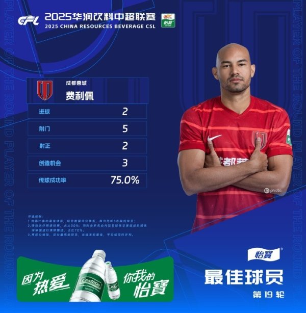 官方：成齐蓉城时尚费利佩当选中超第19轮最好球员