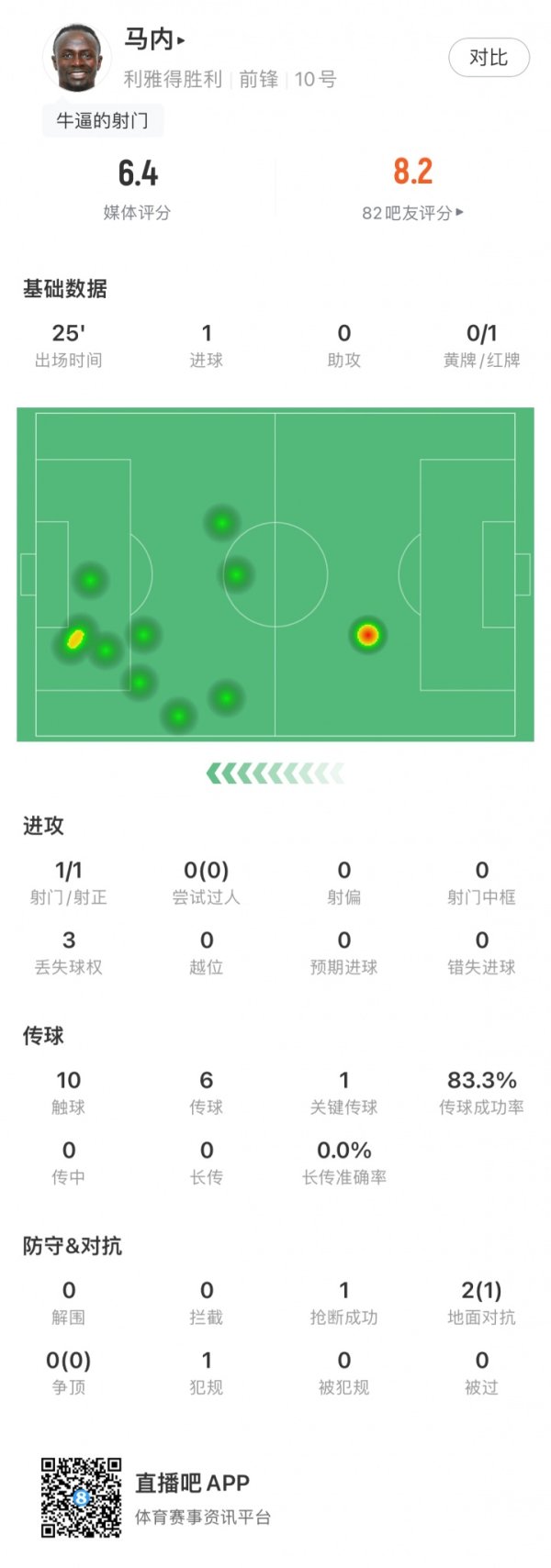 登场25分钟就被罚下！马内本场数据：1进球1直红，10次触球6传球
