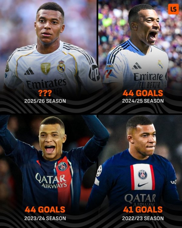 26岁再起航！姆巴佩衔接3赛季进球40+，25/26赛季能否保40冲50？