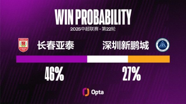 长春亚泰本赛季的11场主场联赛进球王人不逾越1粒