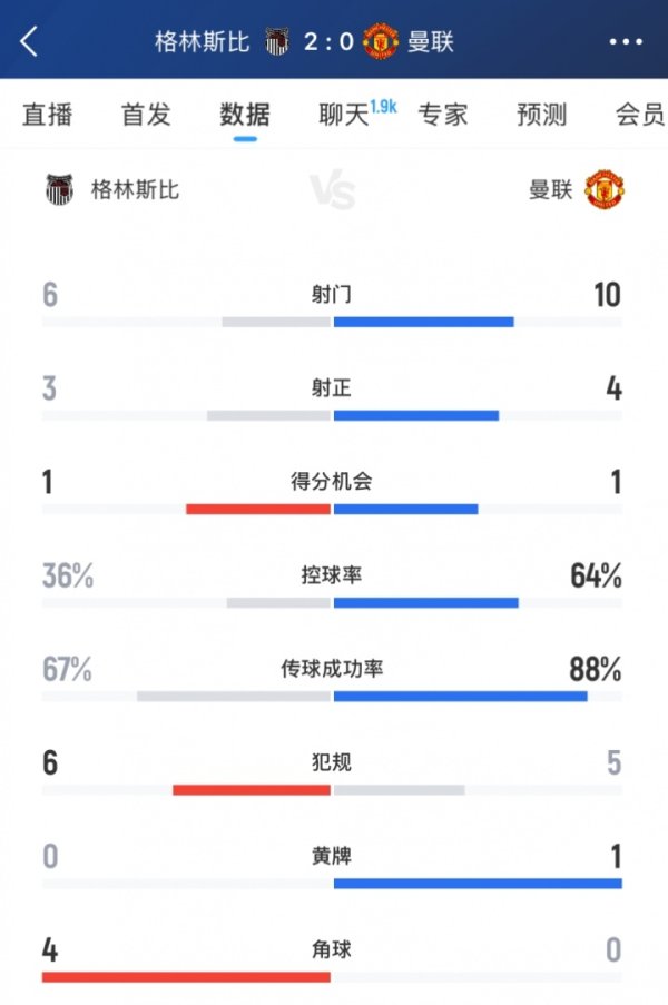 这是打英乙队！曼联vs格林斯比半场数据：射正4-3，得分契机均1次