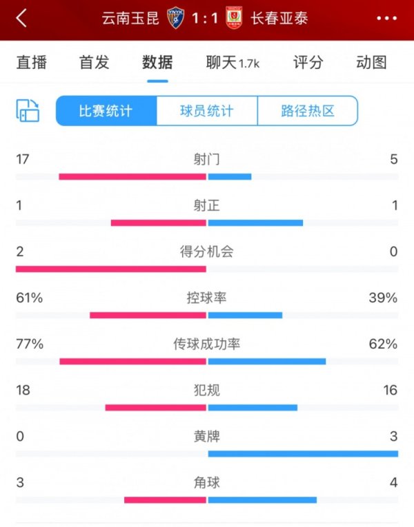 玉昆1-1亚泰全场数据：玉昆进犯后果低下，17次射门仅1次射正
