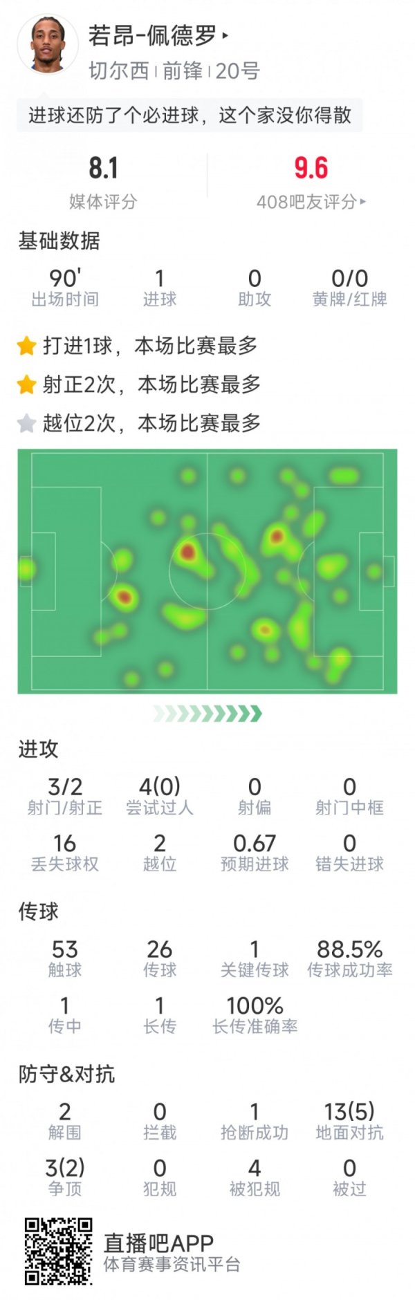 若昂-佩德罗本场数据：先拔头筹，3射2正，2次突围，评分全场最高