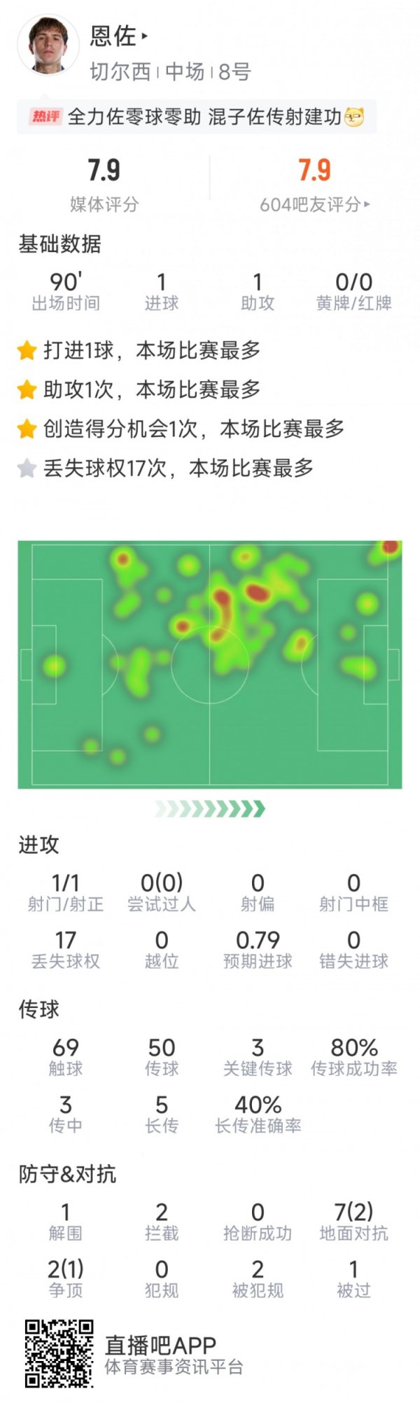 恩佐本场数据：1球1助攻，3次要道传球，2次禁锢，评分7.9分