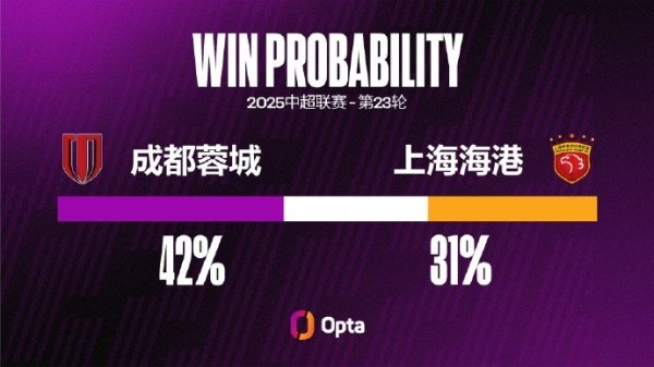 上海海港近两次中超对阵成皆蓉城皆输球，且每场皆失3球