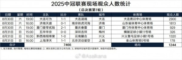 2025中冠联赛现场不雅世东说念主数统计（总决赛第1轮）