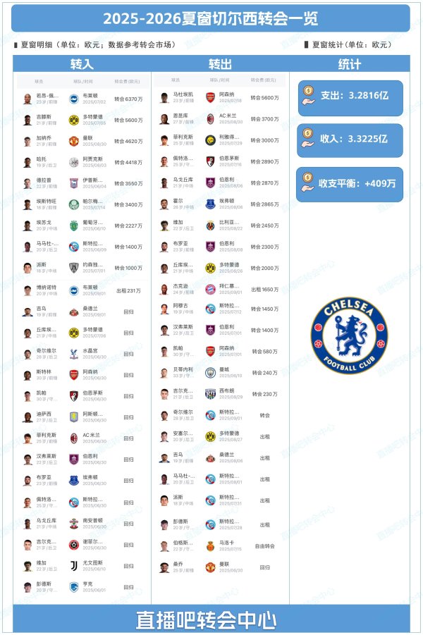 能花也能赚！车子夏窗6370万签佩德罗 转出23东说念主回收3亿+净赚409万