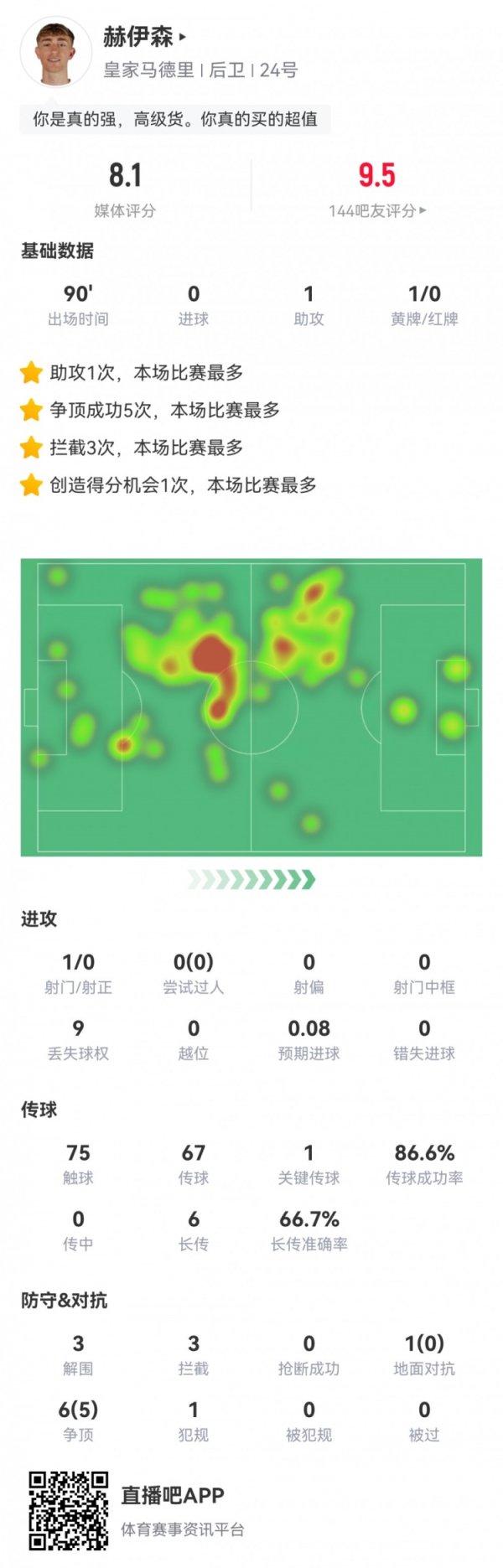 真高等货！赫伊森数据：1助攻1重要传球3突围3阻扰，评分8.1