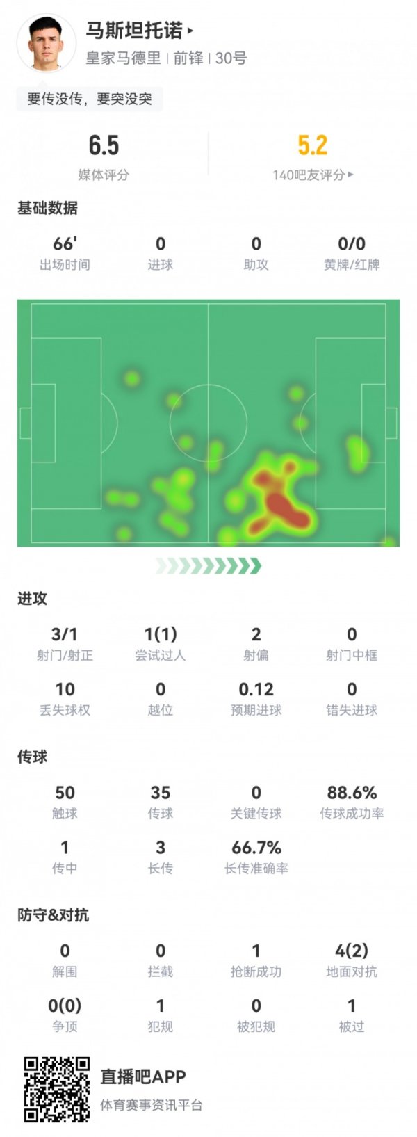 还要稳当！马斯坦托诺数据：3射1正1过东说念主1要津传球，评分仅6.5