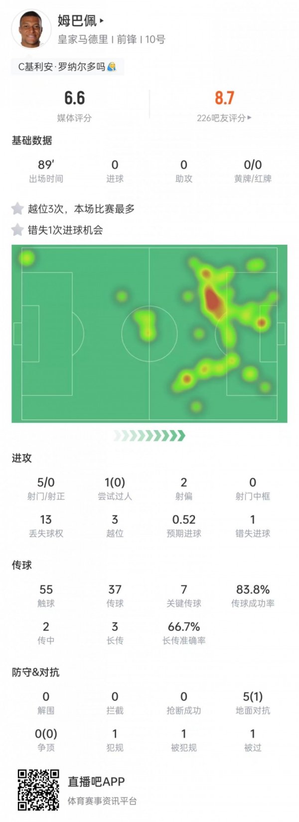 姆巴佩本场数据：3次越位+7次要道传球，5次射门0射正&获评6.6分