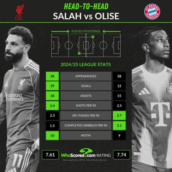 交班？上赛季联赛数据：萨拉赫38场29球18助，奥利塞28场12球15助
