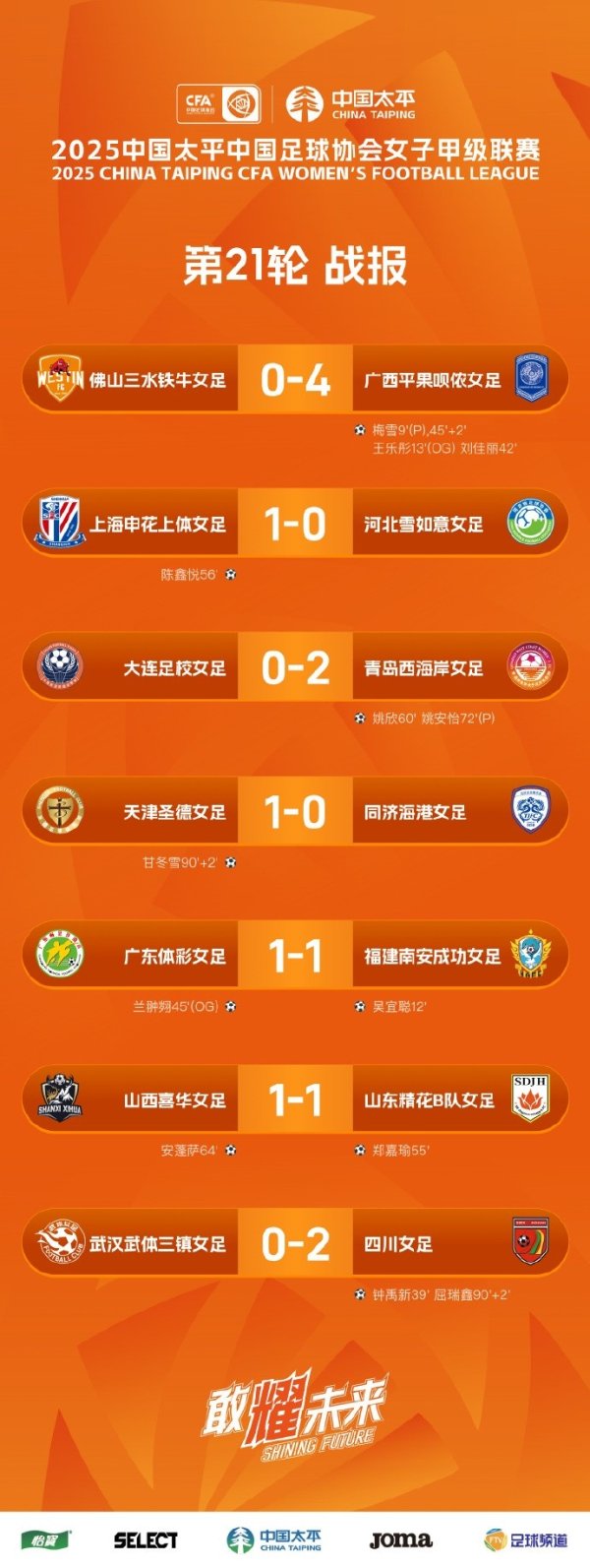 2025中国太平女甲联赛第21轮   战报、积分榜、弓手榜 ​​​​