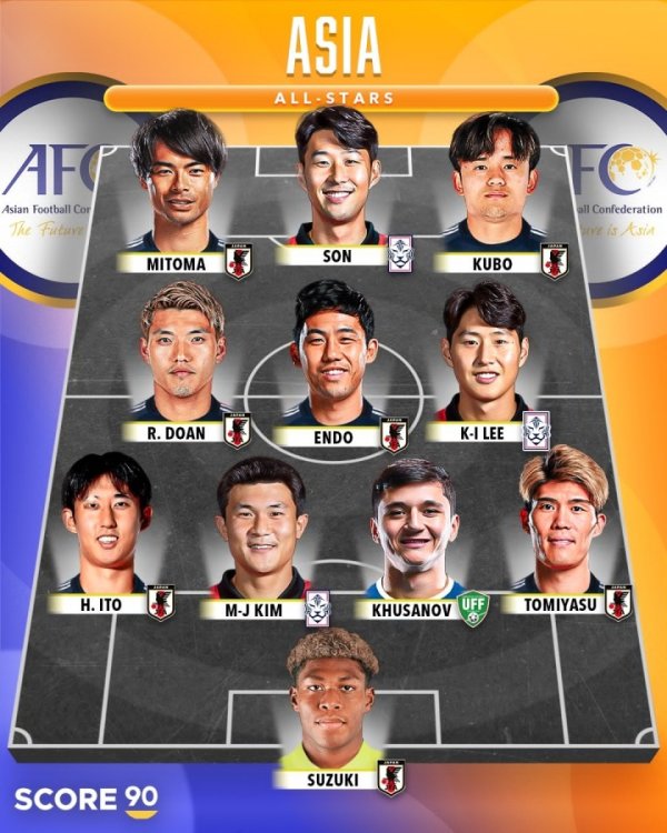 实力怎样？外媒评亚洲全明星威望：孙兴慜 三笘薰领衔，日本占7东谈主