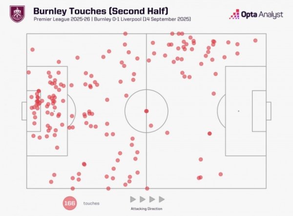 铁桶阵为山止篑，伯恩利下半场莫得一次在利物浦禁区内触球
