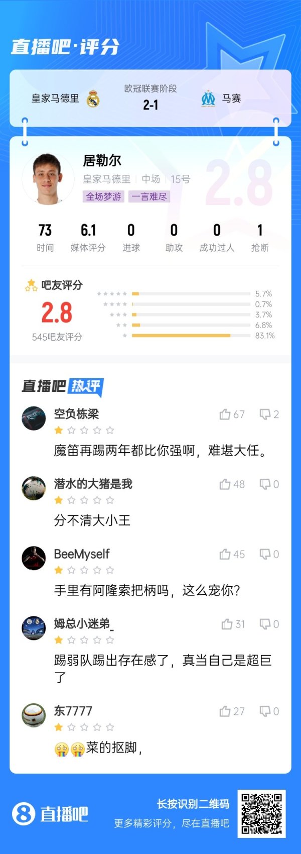 😯横祸级进展？居勒尔吧友评分仅2.8分，被喷分不清大小王