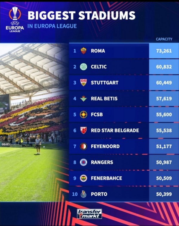 本赛季欧联杯球队主场最大容量榜单：罗马居首，凯尔特东谈主次席