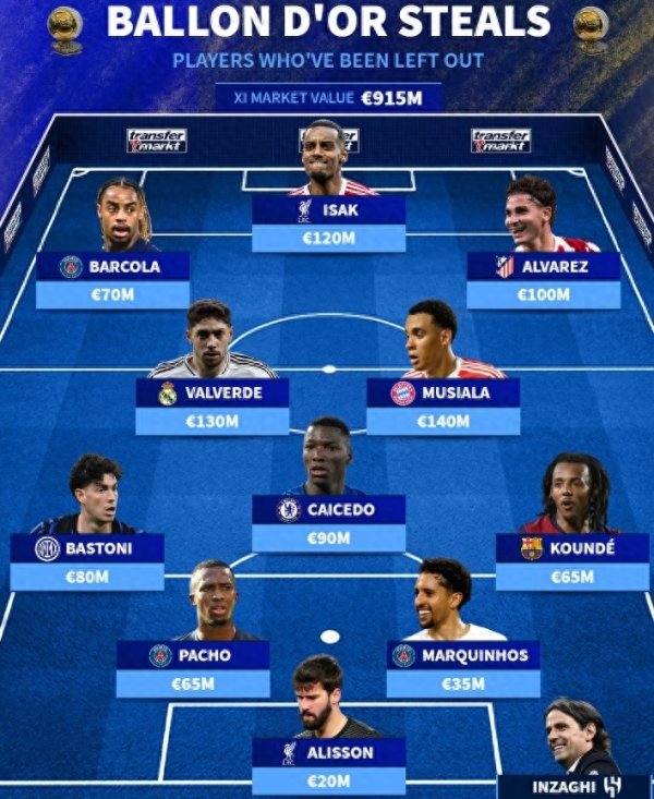 德转列落第金球提名气势: 伊萨克、巴尔韦德、穆西亚拉领衔