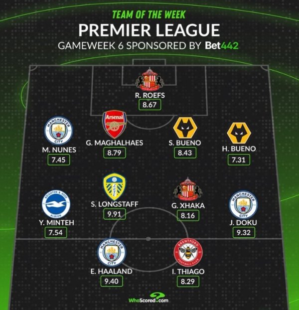 Whoscored评本轮英超最好阵：哈兰德领衔、加布里埃尔、扎卡在列
