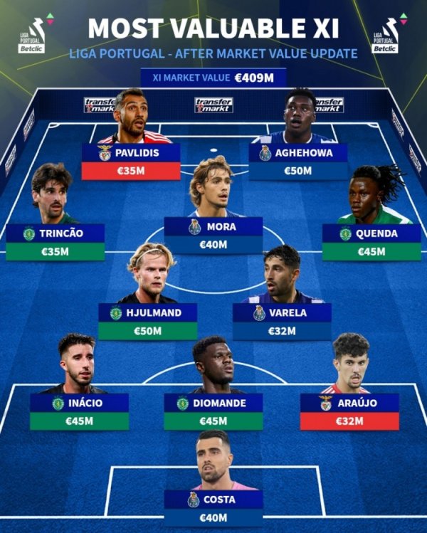 德转列葡超最贵身价声势：三巨头包圆，葡萄牙体育5东说念主入选最多