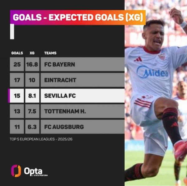 五大联赛进球数＞xG正负值前5球队：拜仁+8.2领跑，法鹰热刺在列