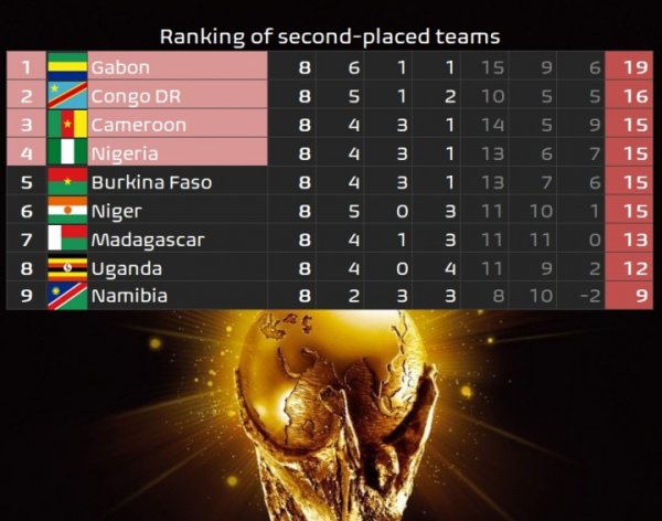 吃大亏！尼日利亚两平垫底队却助我方晋级，布基纳法索21分仍淘汰