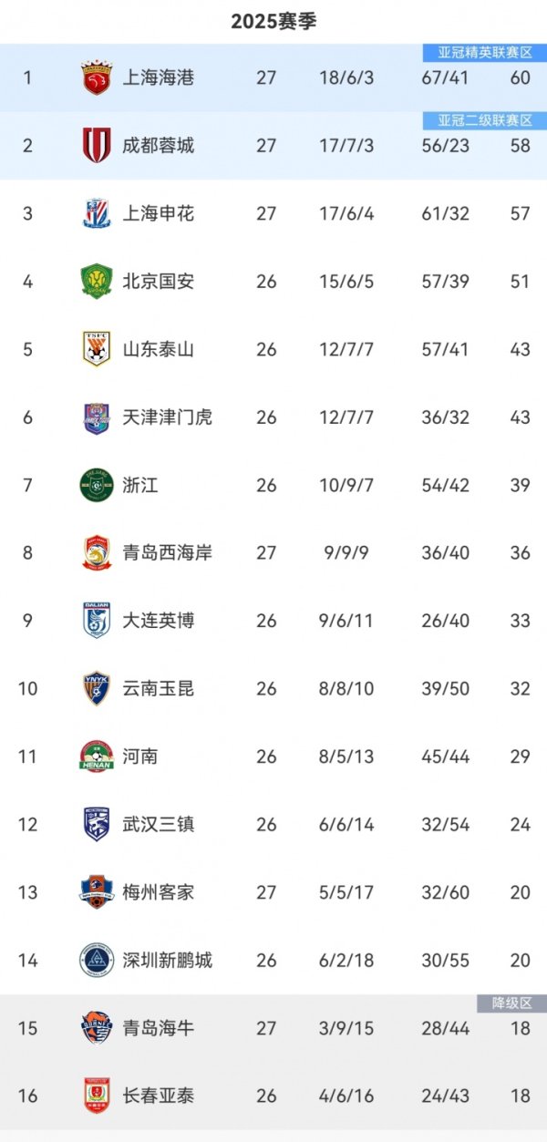 中超积分榜：海港仍2分领跑，蓉城第2，申花第3过期榜首3分
