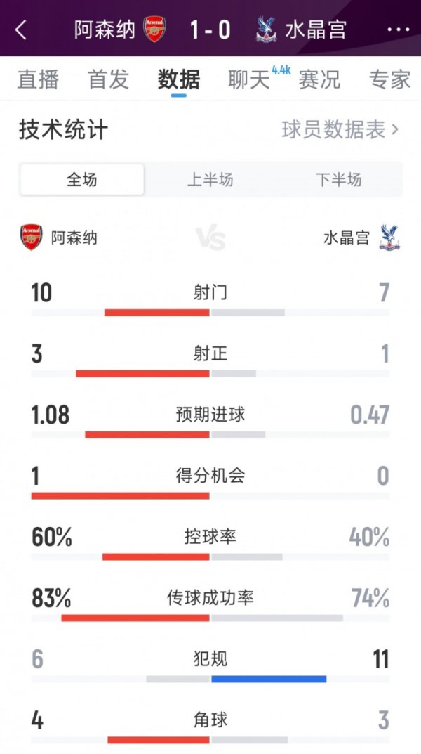 阿森纳1-0水晶宫全场数据：射门10-7，射正3-1，控球率六四开