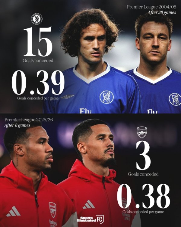 冲击20年神迹！OPTA：按刻下成果，枪手将破蓝军赛季仅丢15球记载