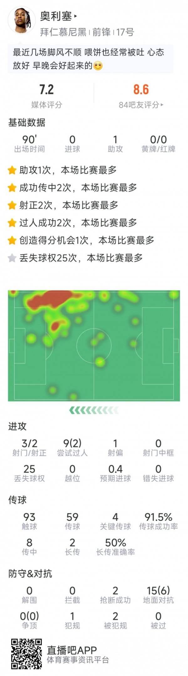 奥利塞本场数据：1次助攻，4次重要传球，3射2正，2次抢断