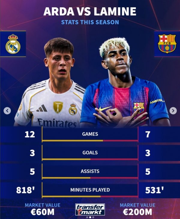 德转对比本赛季舛误数据：居莱尔12场3球5助攻 亚马尔7场3球5助攻