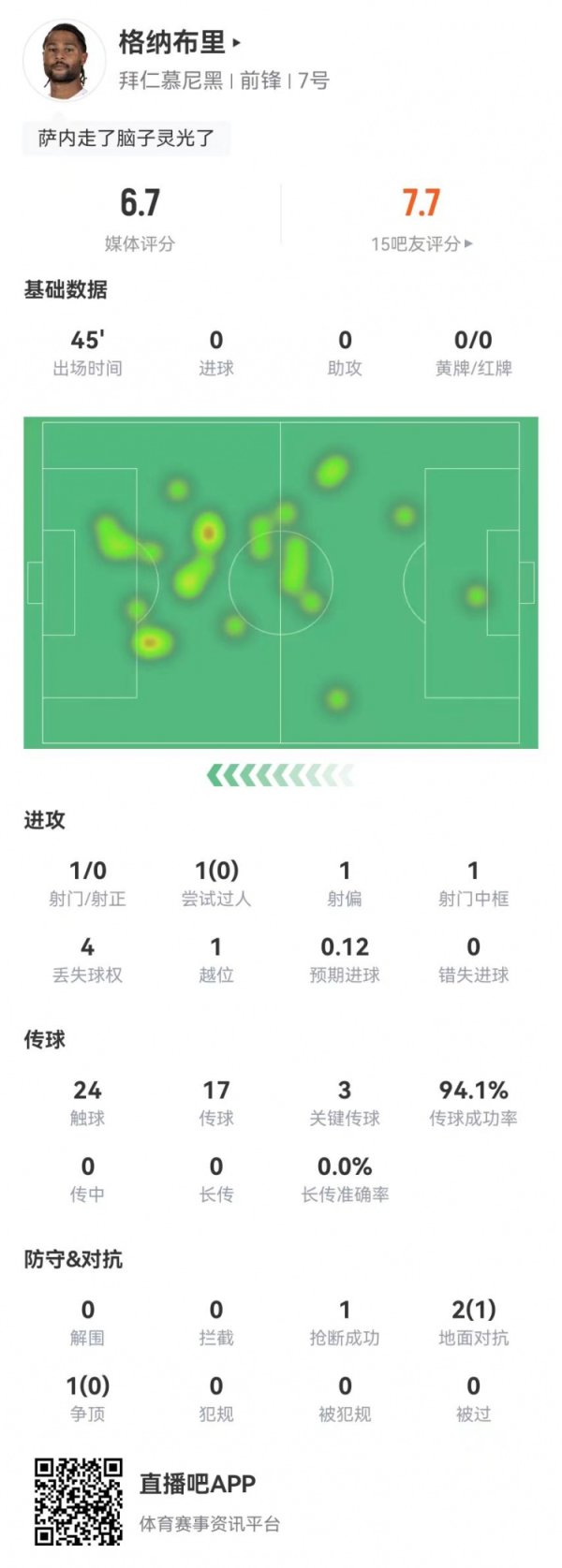 政策换东说念主！格纳布里本场1中框+3关键传球 3抗争1奏效 获评6.7分