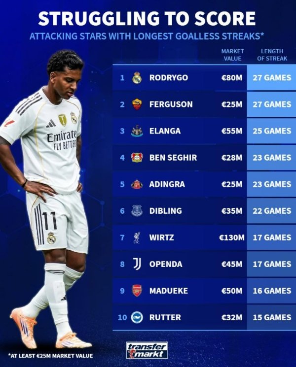 德转清点当今遇到进球荒报复手：罗德里戈27场居首，维尔茨17场