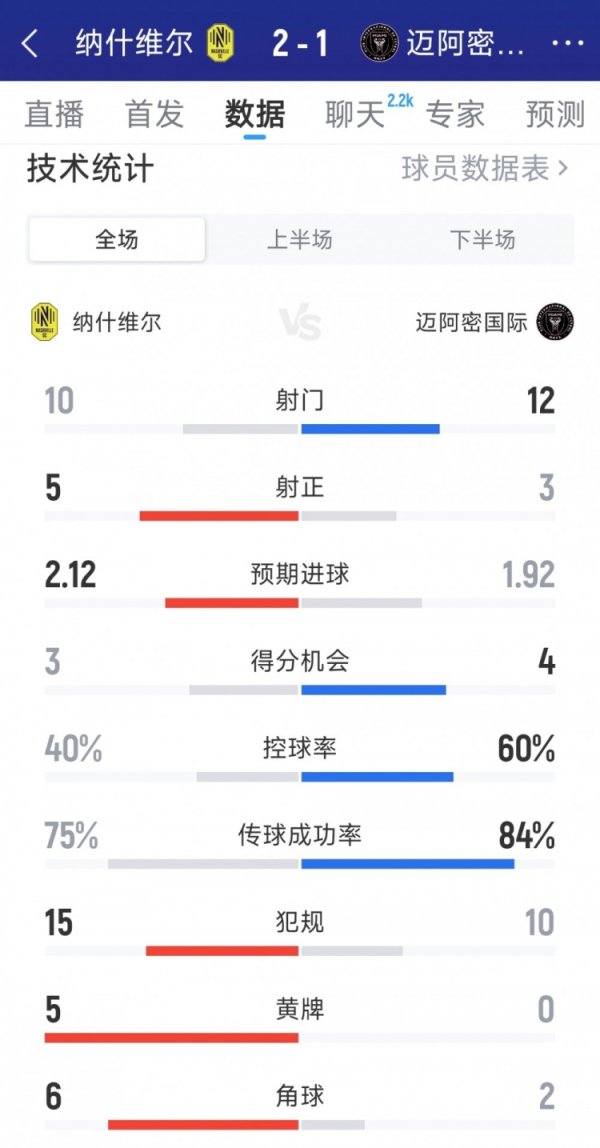 迈阿密外洋1-2纳什维尔全场数据：射门12-10，射正3-5