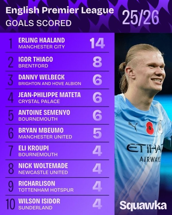本赛季英超进球榜：哈兰德14球居首，维尔贝克、姆伯莫在列