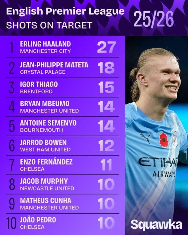 本赛季英超射正榜：哈兰德27次领跑，姆伯莫、恩佐、佩德罗在列