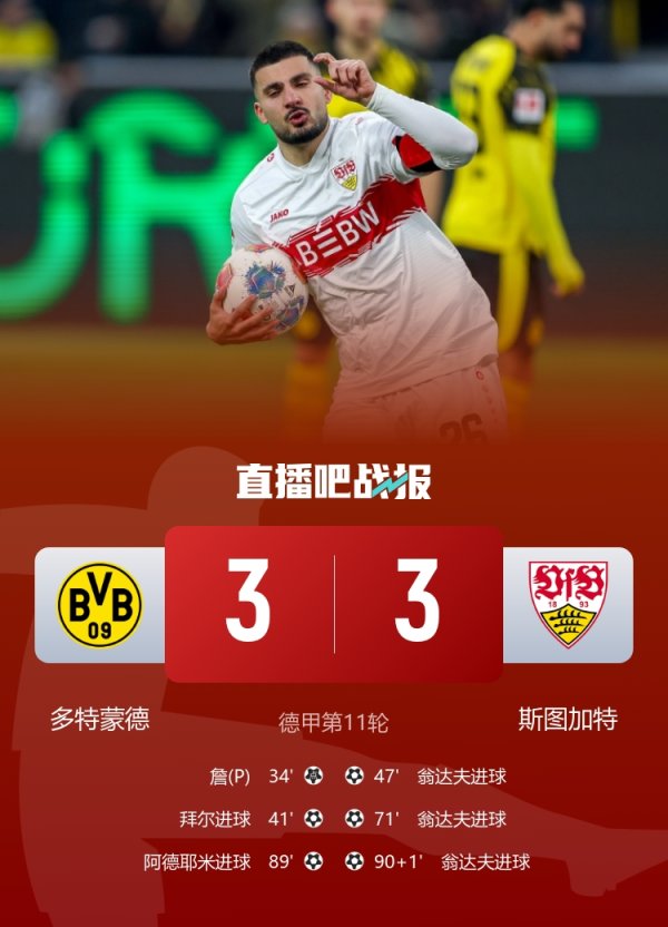 戴帽+绝平，翁达夫当选多特3-3斯图加特全场最好球员