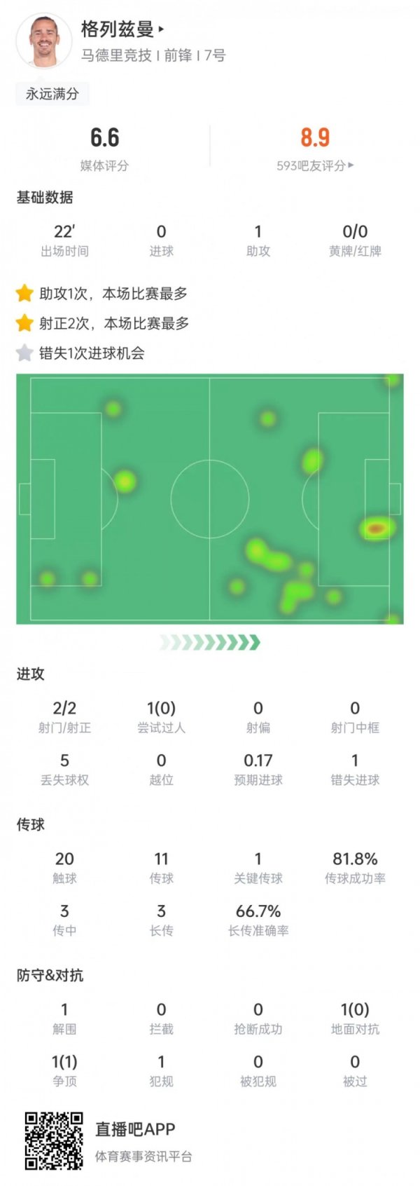 格列兹曼数据：出场22分钟助攻绝杀，2次射门2次射正，获评6.6分