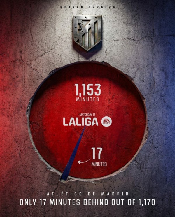 马竞本赛季西甲仅落伍17分钟，西甲球队同时落伍技能最短