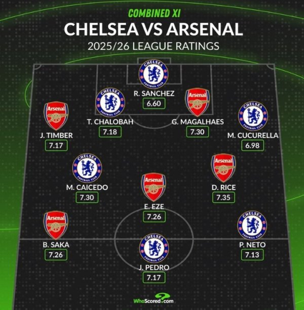 Whoscored列本赛季英超枪手+蓝军评分最高阵：凯塞多、赖斯领衔