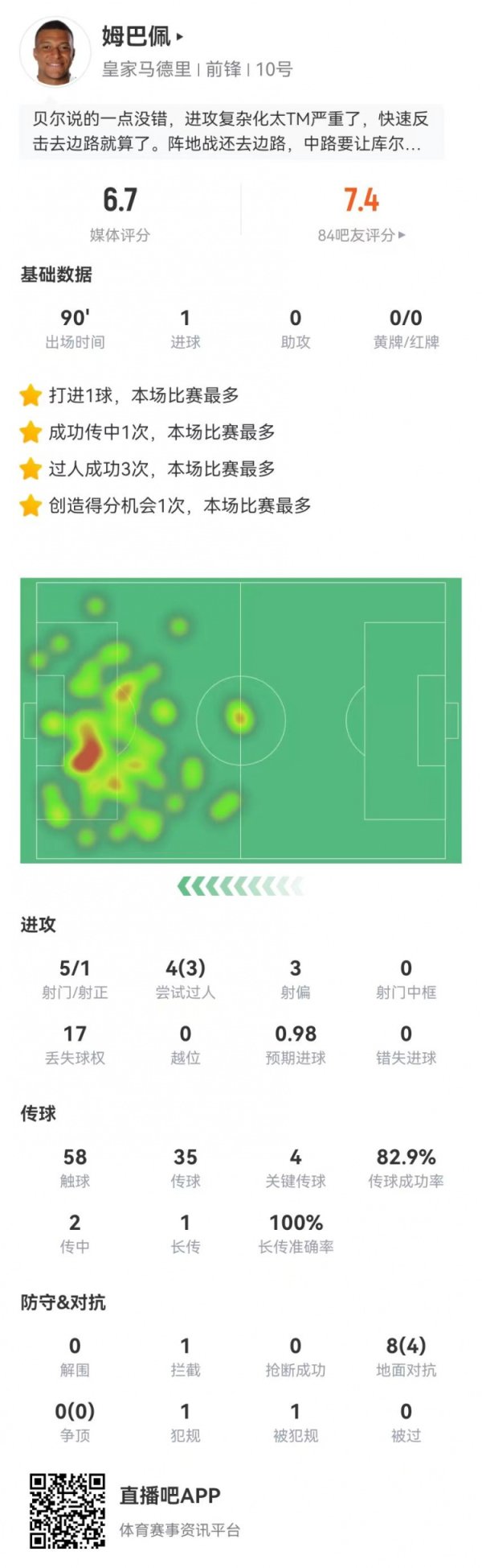 姆巴佩本场5射1正进1球 4过东说念主3到手+3重要传球17丢失球权 获6.7分