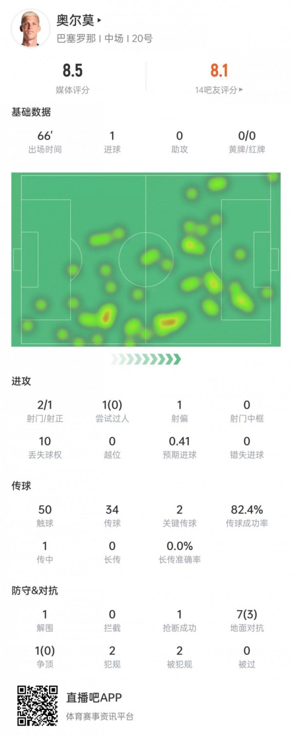 奥尔莫本场数据：射门2次打进1球，2次枢纽传球，获评8.5分