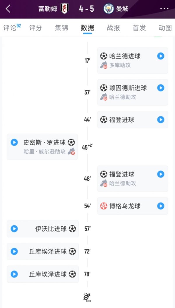 本可冒失大捷遵循睹始知终😱曼城5-1后连丢3球，补时险被绝平