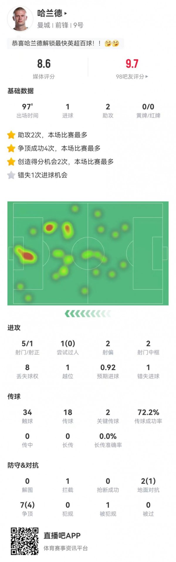 哈兰德本场5射1正进1球 2中框+1失良机 2助攻+9抵拒5奏效 获8.6分