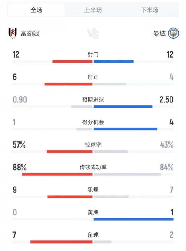 富勒姆vs曼城数据：射门12比12、得分契机1比4、控球率57%比43%